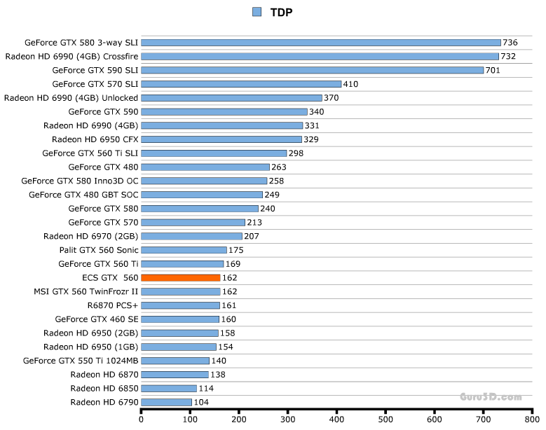 Энергопотребление ECS GeForce GTX 560